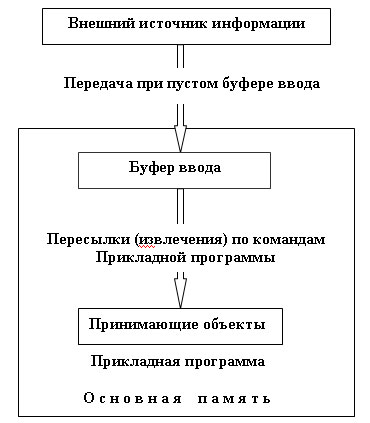 Буферизированный входной поток