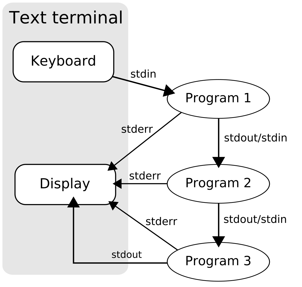 Linux pipeline