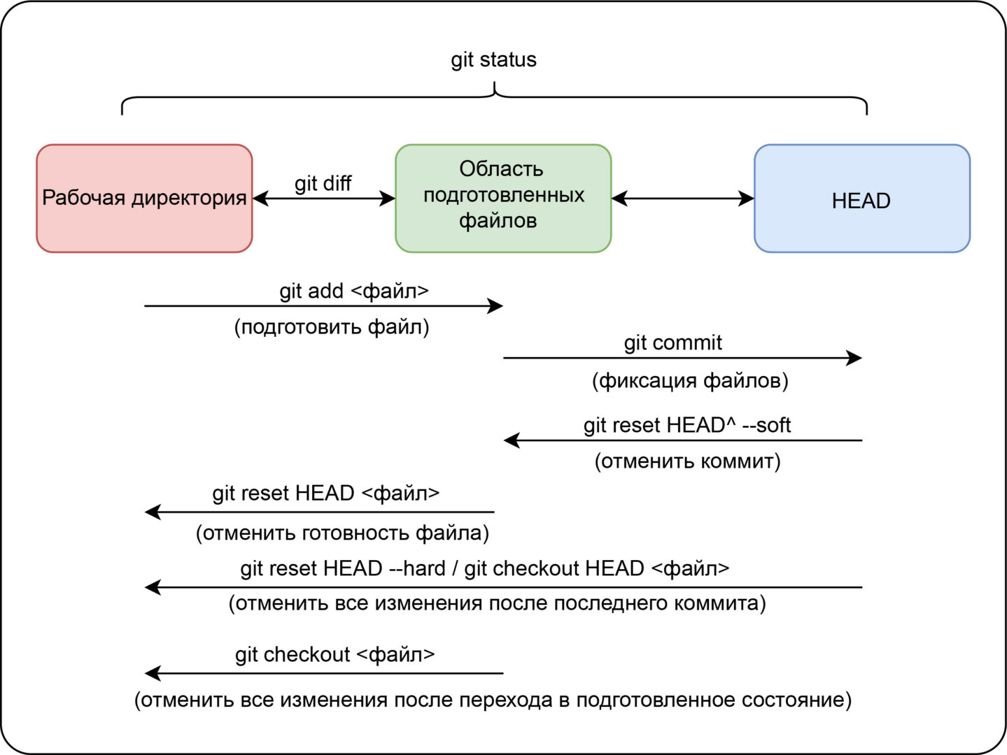 Изменение состояний