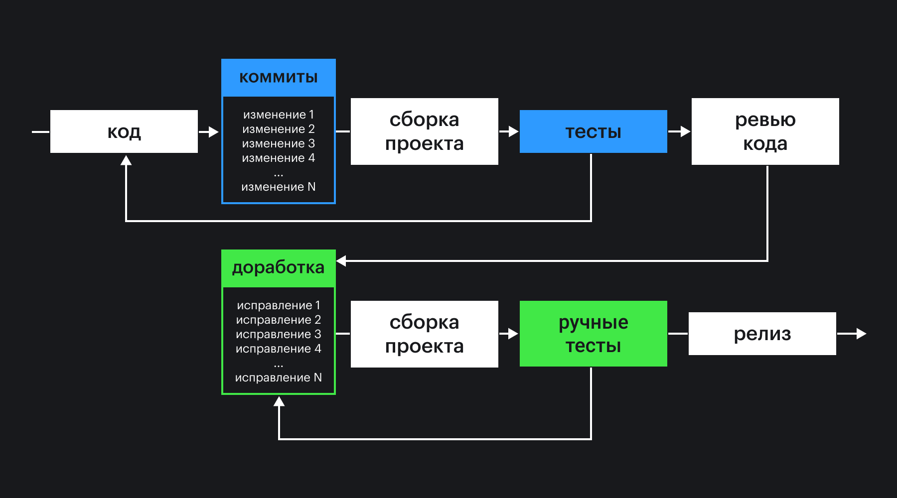 CI/CD flow