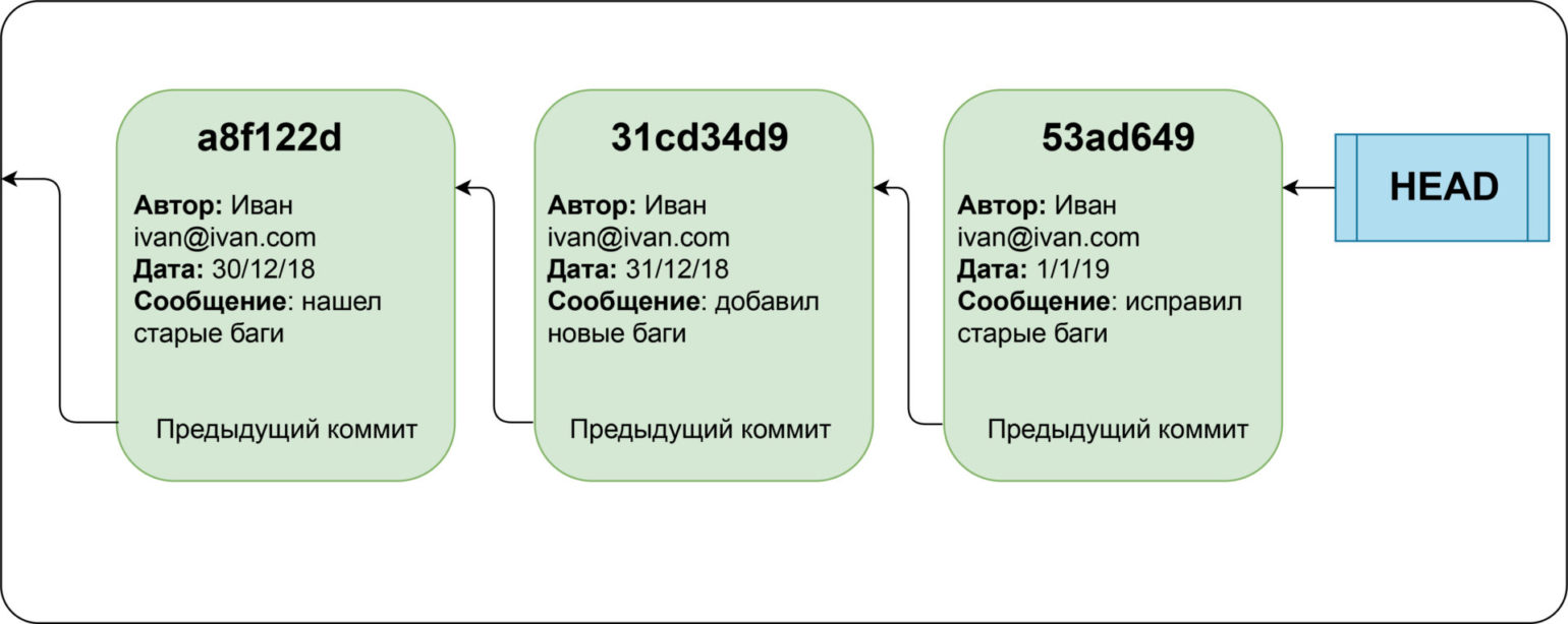 История коммитов