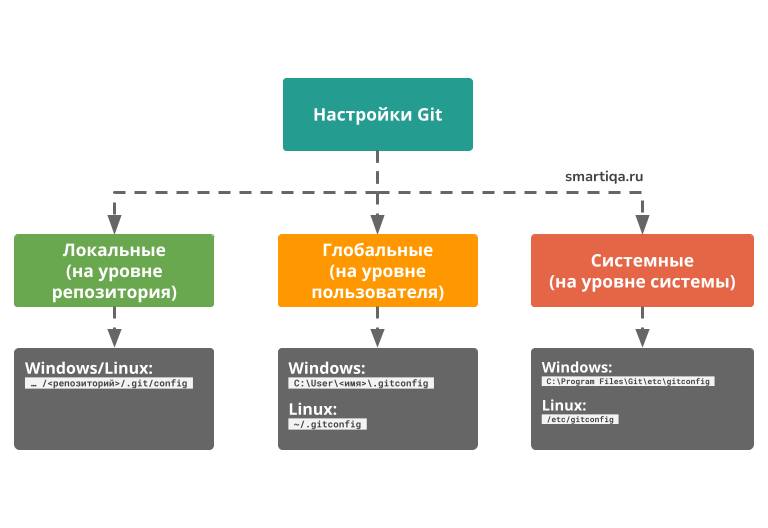 Области действия настроек Git