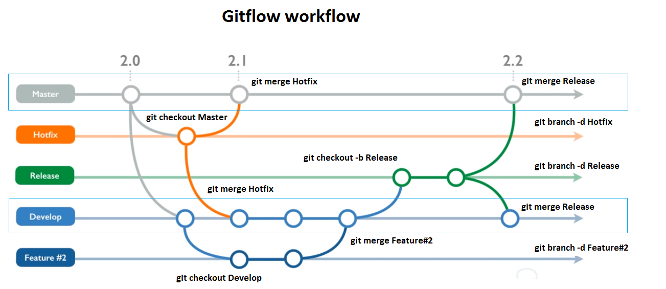 Переключение веток. Git схема. Схема работы git. Git Flow схема. Git Flow шпаргалка.