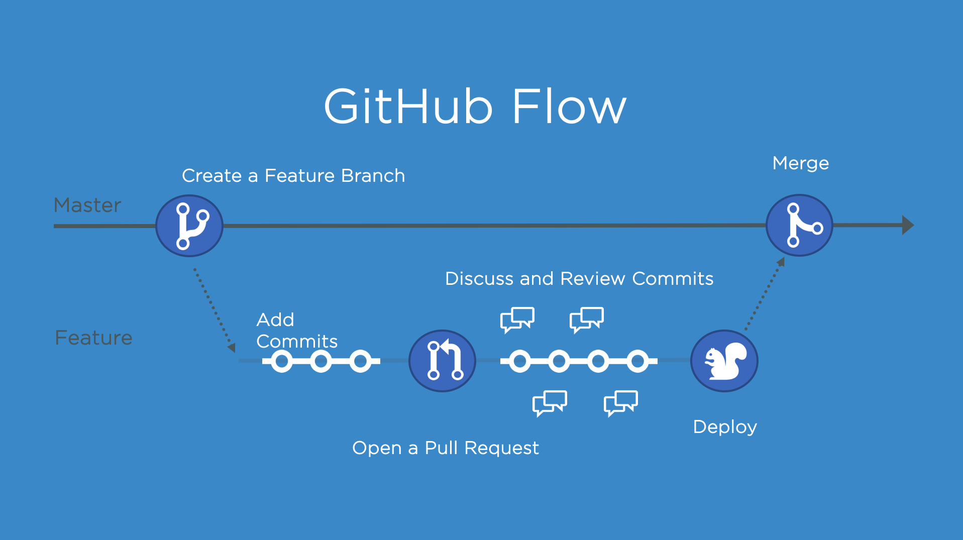 Virus github. GITHUB Flow. Git Flow. GITHUB workflow. Git Flow шпаргалка.