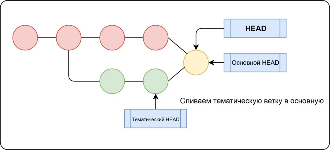 Пример слияния