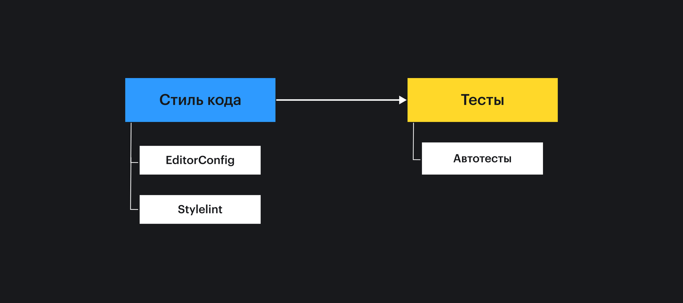 Схема конвейера