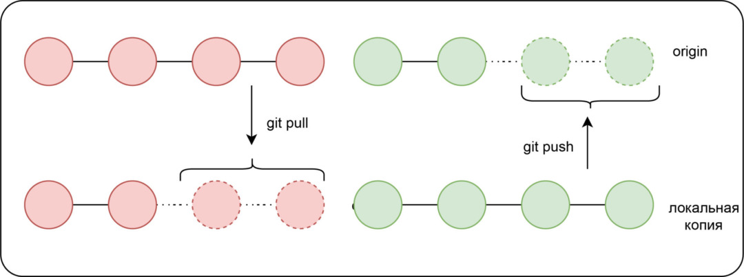 git push и git pull