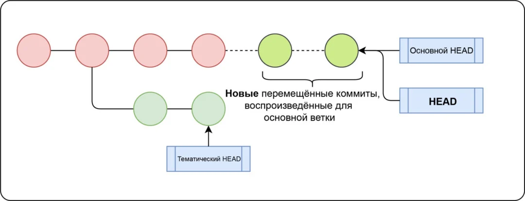 Пример слияния