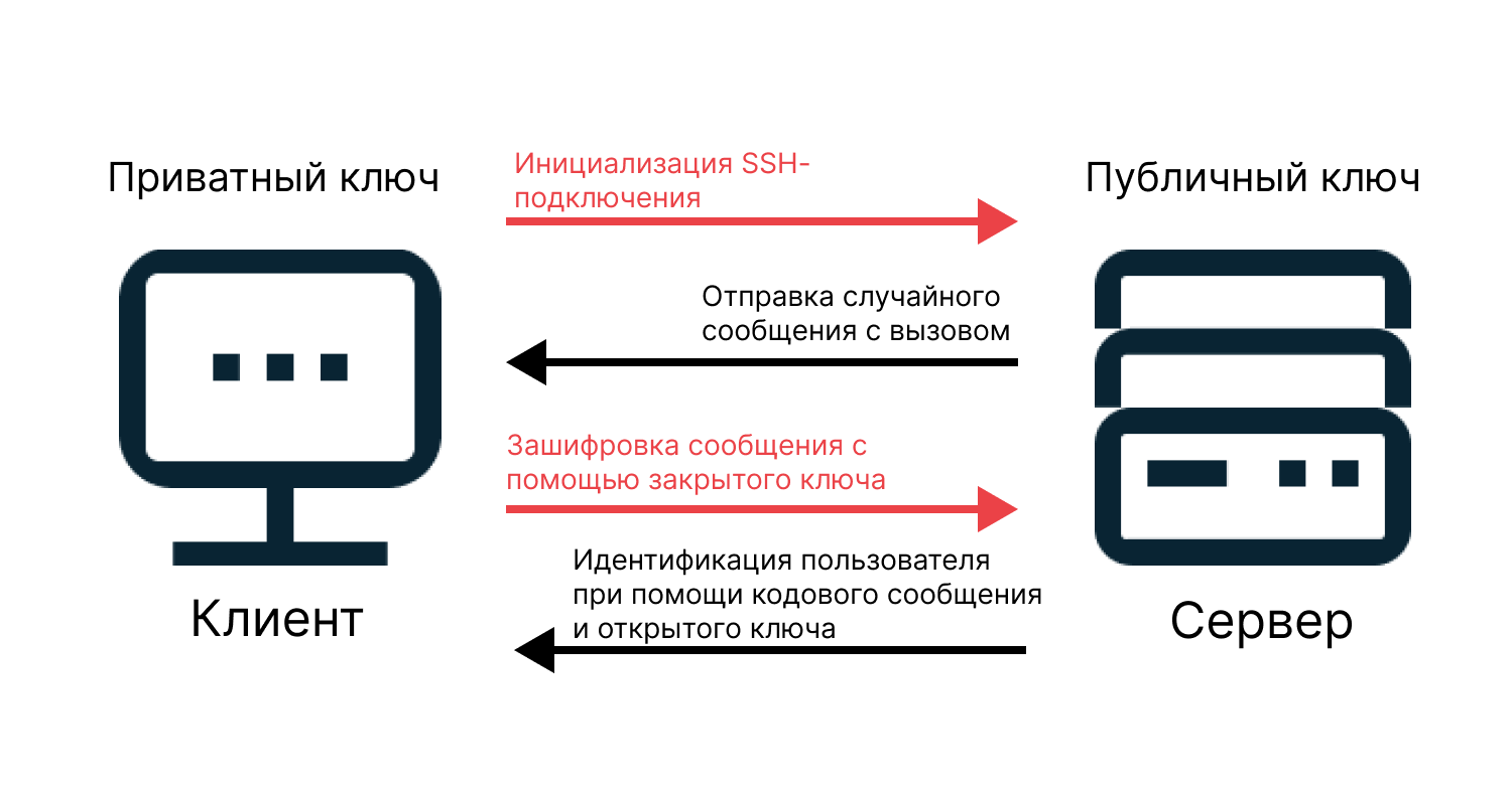 ssh-auth